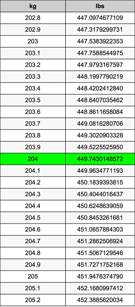 204 Lbs To Kg