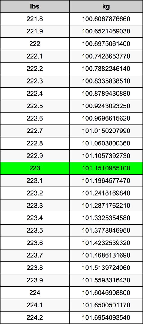 223 Pounds In Kg