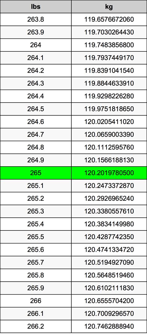 265 Lbs To Kg