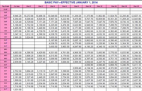 2Lt Pay Chart