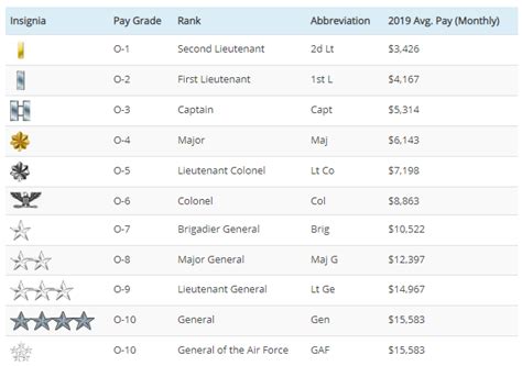 2Nd Lieutenant Pay Grade