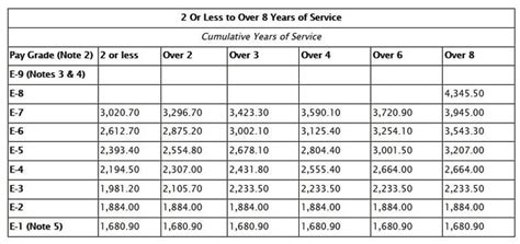 3 Star General Salary