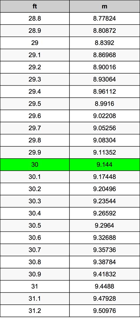 30 Feet To Meters