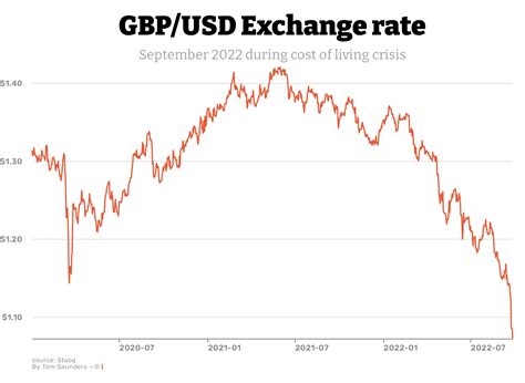 30000 Gbp To Usd