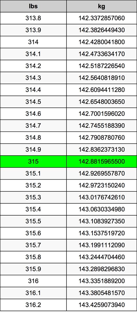 315 Lbs To Kg