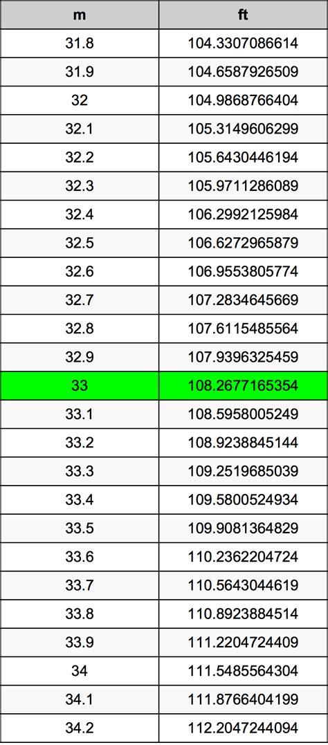33 Feet To Meters