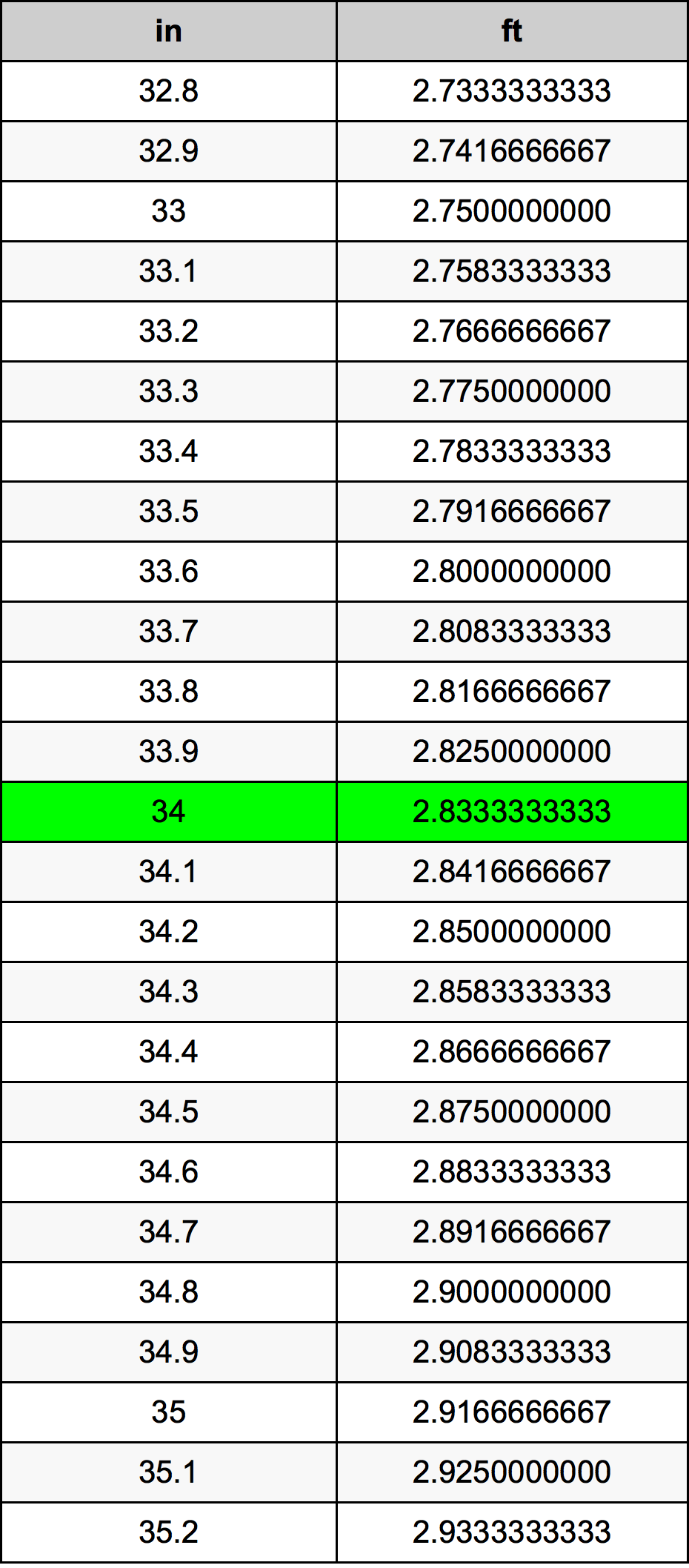 34 Feet To Inches