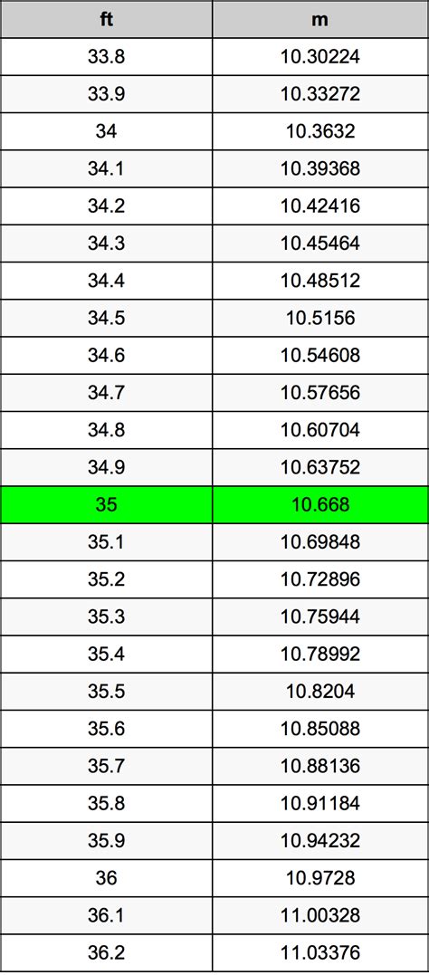 35 Feet To Meters