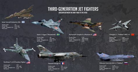 3Rd Generation Fighter Jets