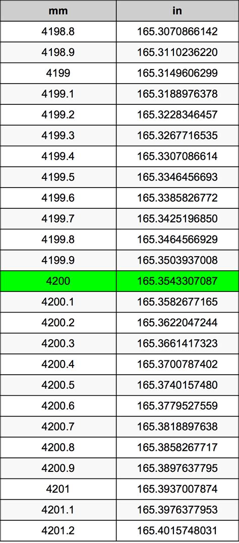 4200 Mm To Inches