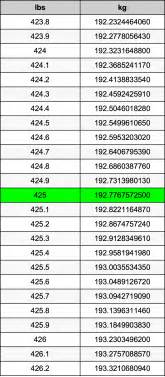 425 Lbs To Kg