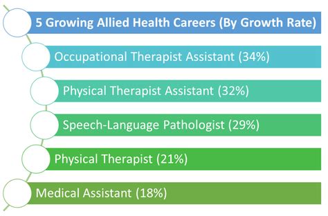 5 Allied Health Careers Poised For Growth In 2022 Therapy Source