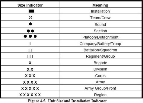 5 Military Codes