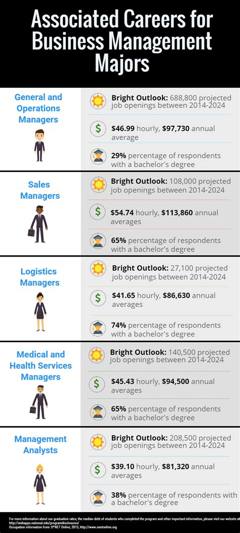 5 Careers In Business Management