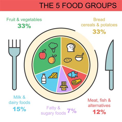 5 Food Groups Servings