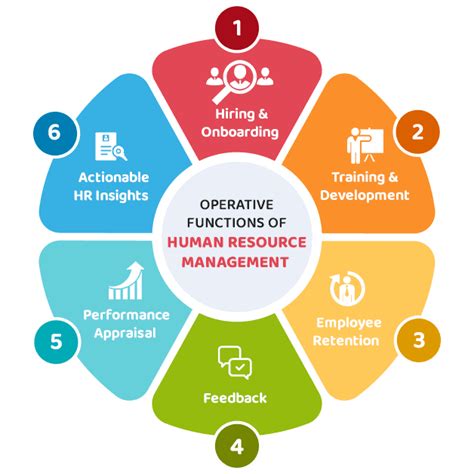 5 Functions Of Hr