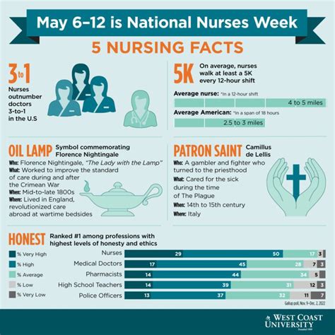 5 Most Interesting Nursing Facts Wcu