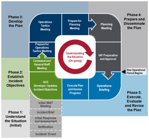 5 Phases Of An Operation