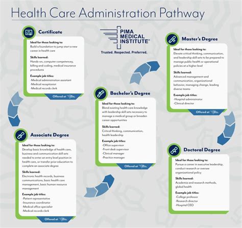 5 Reasons To Enter A Health Care Administration Career