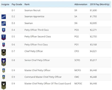 5 Ways E3 Coast Guard Salary Web Printer Driver