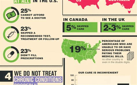 5 Ways That Our Healthcare System Is Broken Infographic