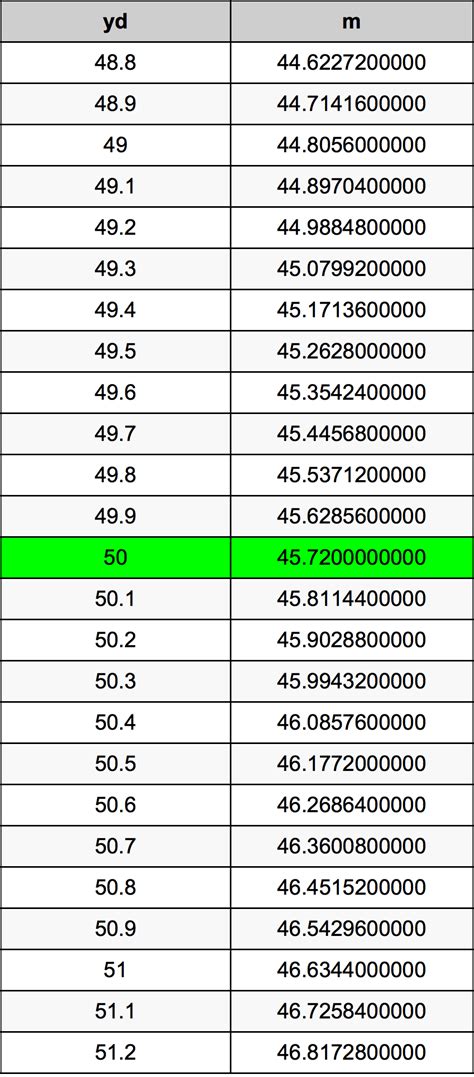 50 Yards to Meters Conversion