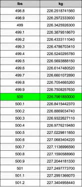 500 Pounds to Kilograms Converter