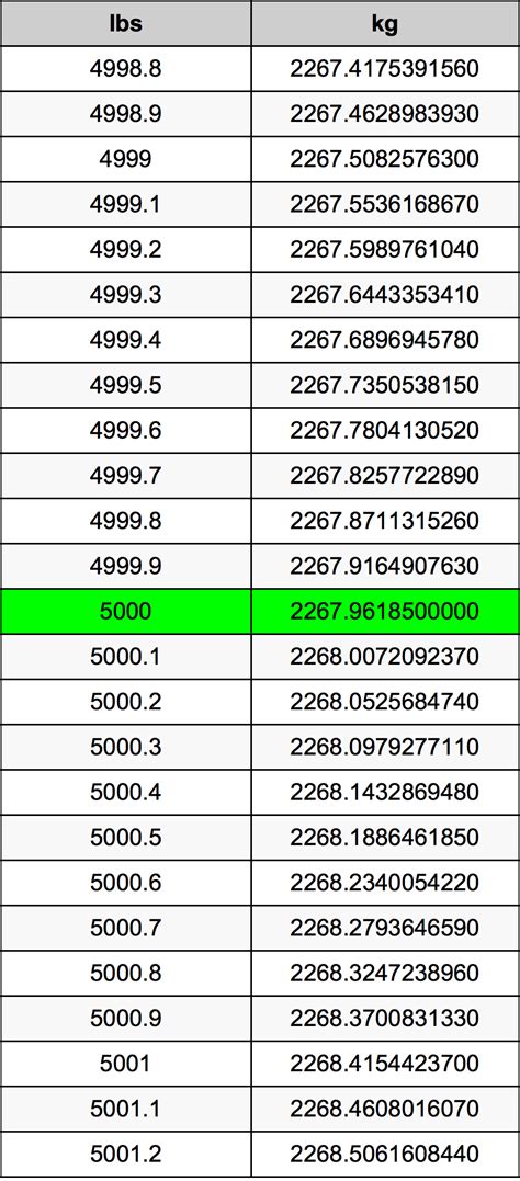 5000 Pounds to Kilograms Conversion