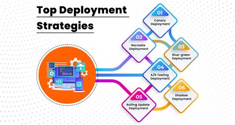 6 Effective Deployment Strategies Under Devops Methodology