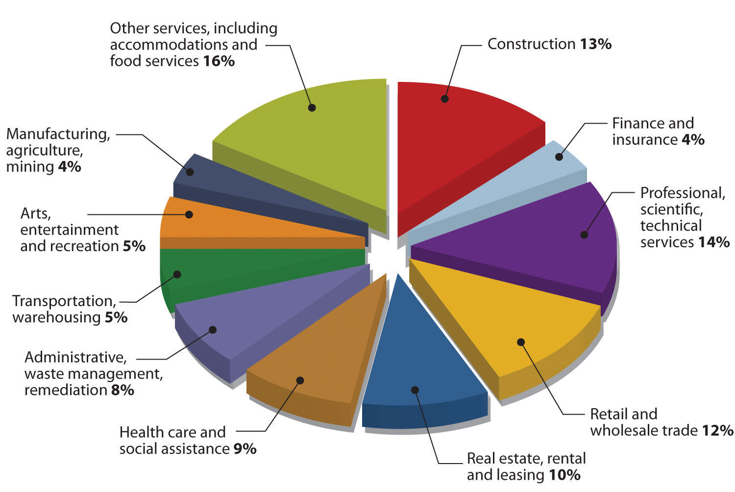 6 Industries That Are Set Up Perfectly For Small Businesses