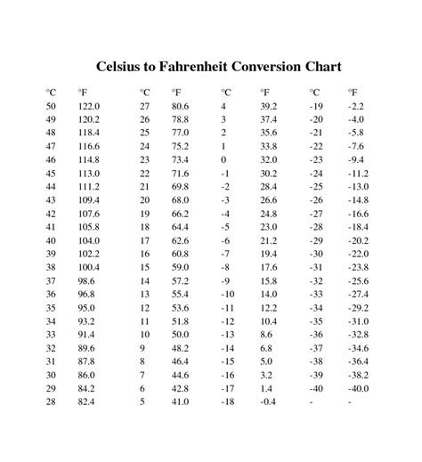 60 Fahrenheit To Celsius