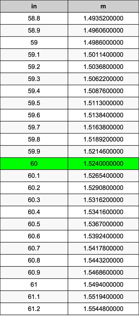 60 Inches In Meters