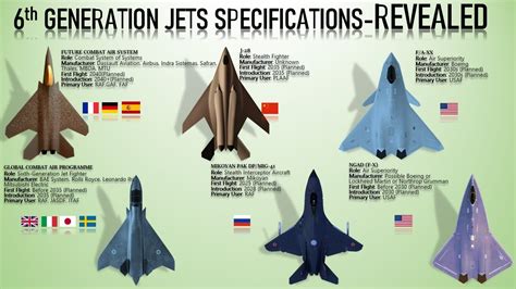 6Th Generation Fighter Jets List