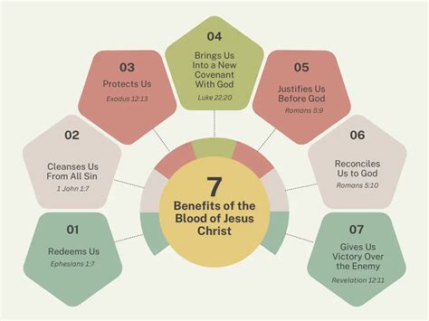 7 Benefits Of The Blood Of Jesus