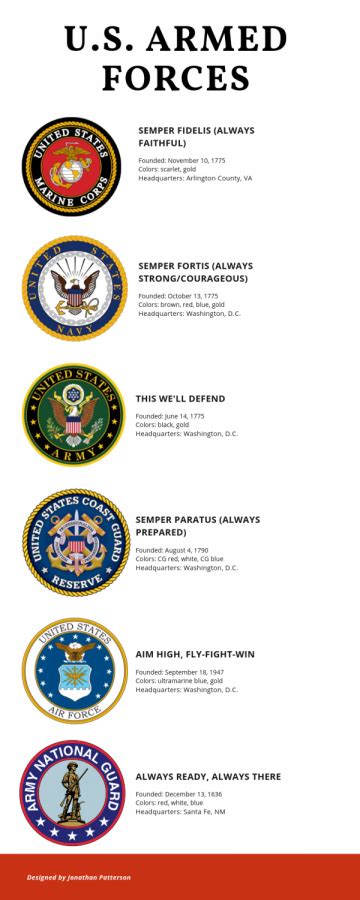 7 Branches Of Military