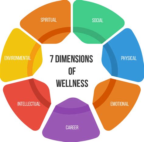 7 Dimensions Of Health Examples