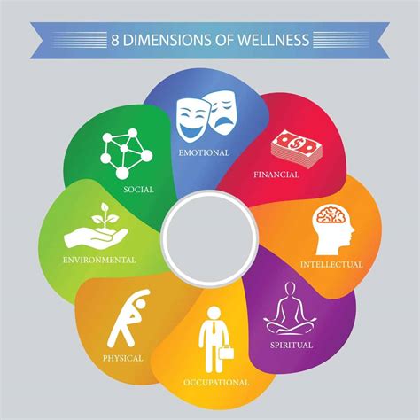 7 Dimensions Of Health