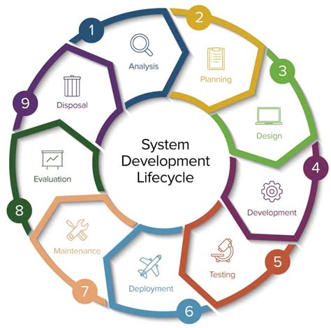 7 Phases Of Software Development Life Cycle Infographic E Learning