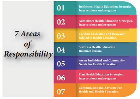 7 Responsibilities Of Health Educators