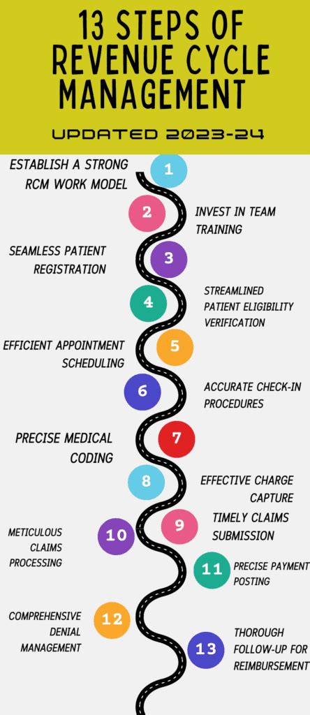 7 Steps Of Revenue Cycle