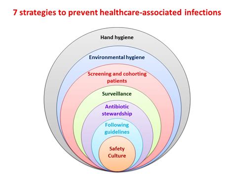 7 Strategies To Prevent Healthcare Associated Infections Global Alliance For Infections In Surgery