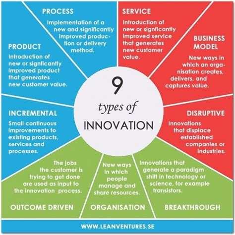 7 Types Of Health It Innovation Beyond Disruptive And Breakthrough