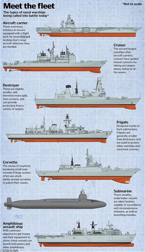 7 Types Of Modern Warships