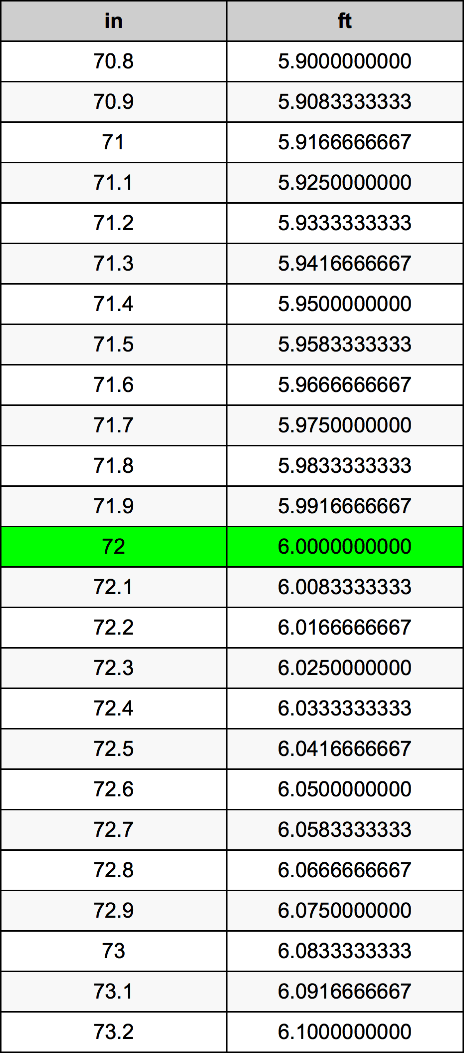 72 Inches Into Feet