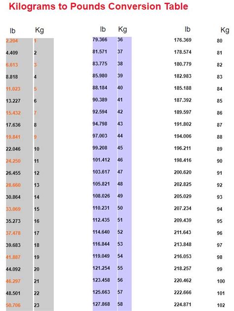 73 Kg To Lbs Chart