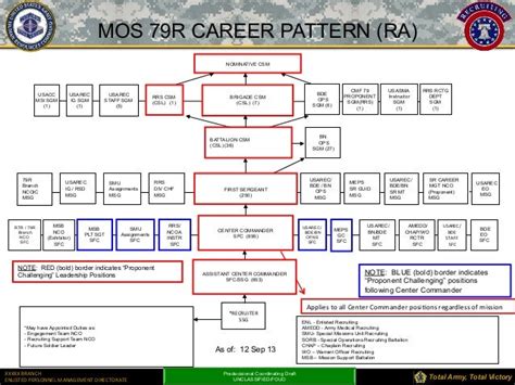 79R Army Mos Requirements