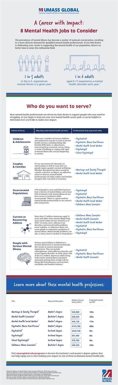 8 Career Options For Mental Health Professionals Infographic Umass Global