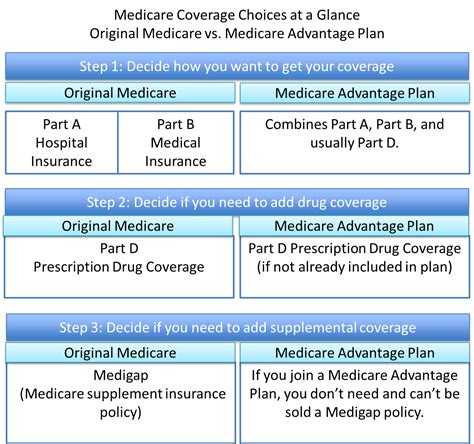 80050 Not Covered By Medicare