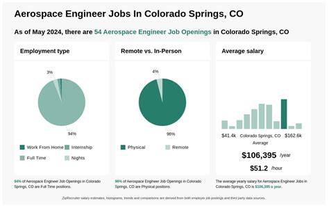 87K 140K Aerospace Engineer Jobs In California