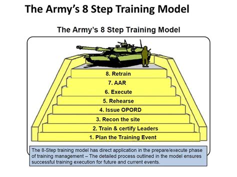 9 Step Training Model Army